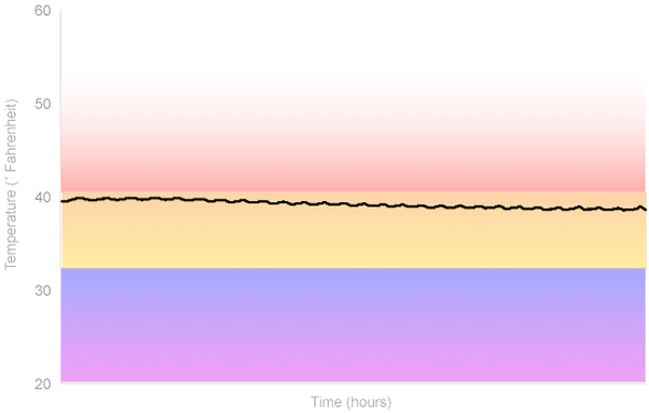 Fridge Temperature Graph