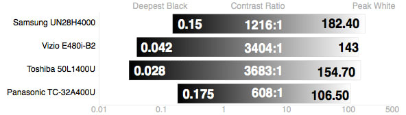 Panasonic TC-32A400U contrast ratio comparison
