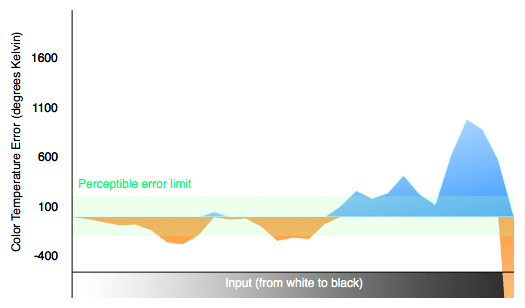 3D Color Temperature Chart