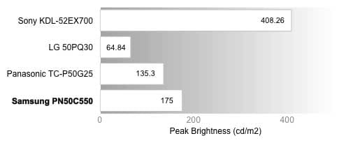Peak Brightness Chart