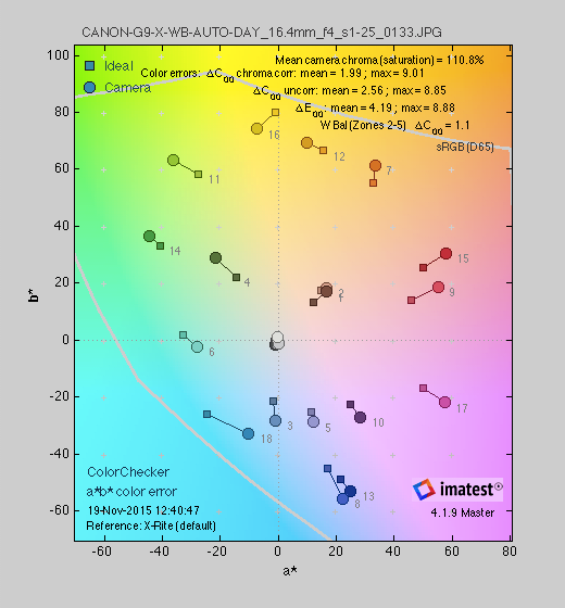 A chart detailing the color performance of the Canon PowerShot G9 X.