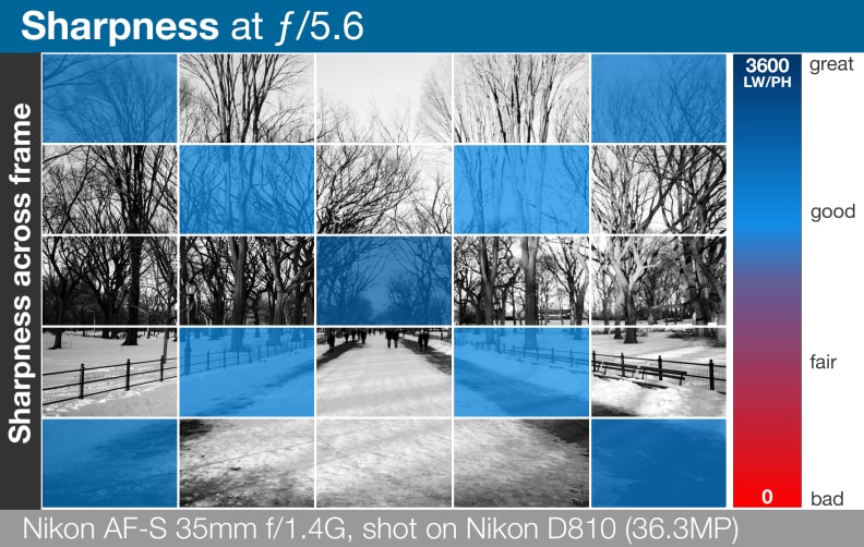 A heatmap of the Nikon AF-S Nikkor 35mm f/1.4G's lens sharpness across entire frame.