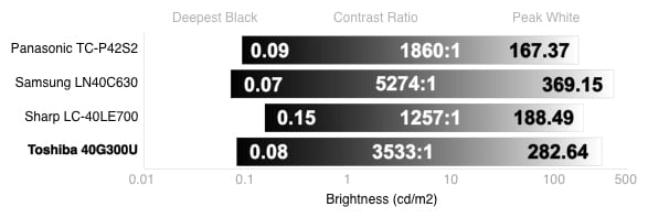 Contrast Chart