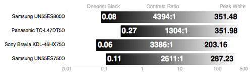 Contrast Chart