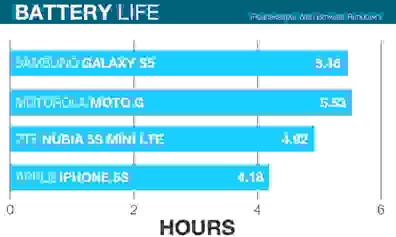 A chart comparing the PeaceKeeper battery test results of the Apple iPhone 5s, Samsung Galaxy S5, Motorola Moto G with 4G LTE, and the ZTE Nubia 5S mini LTE smartphones.