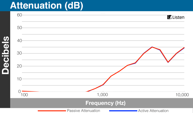 The higher the red line goes, the more the relative volume of those frequencies will be lowered.