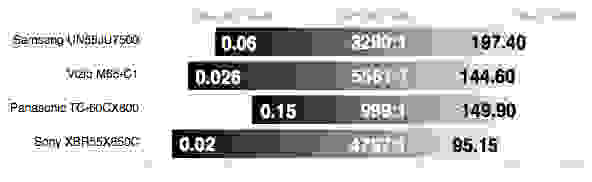 Sony XBR55X850C contrast ratio