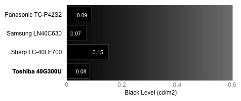 Black Level Chart