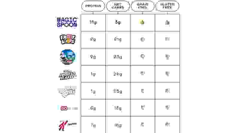 A comparison chart shows the protein content, carbs, grains, and gluten found in Magic Spoon, Froot Loops, Frosted Flakes, and other breakfast cereals.