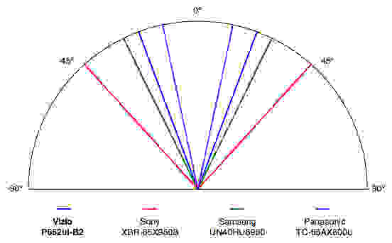 Vizio P652ui-B2 viewing angle