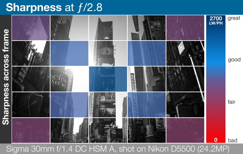 A heatmap of the Sigma 30mm f/1.4 DC HSM A's lens sharpness across entire frame.