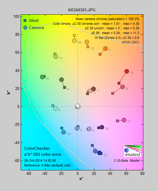 图表显示的色彩表现the Canon EOS 7D Mark II's Standard color profile