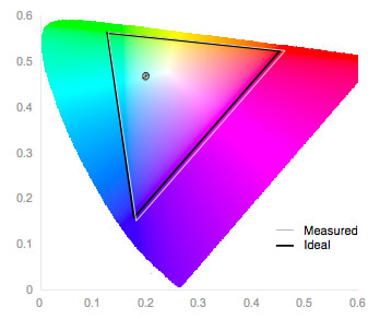 Color Gamut Chart