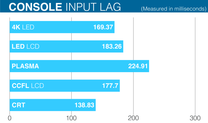 O que é Input Lag na TV e Monitor?