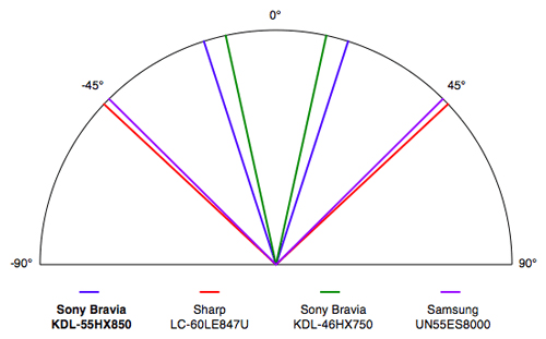 Viewing Angle Chart