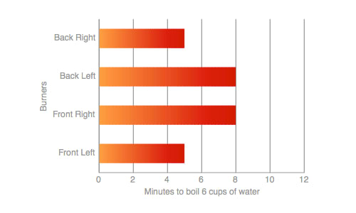 Range-top Water Boil
