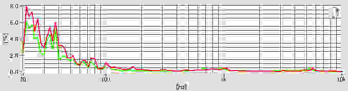 The Audio-Technica ATH-CKX9iS keep distortion levels pretty low, overall.