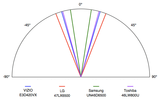 Viewing Angle Chart