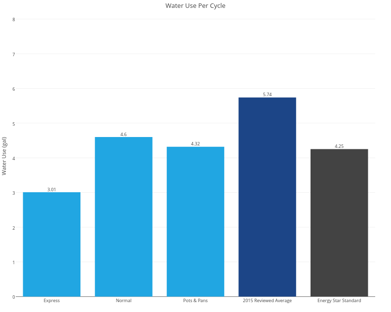 Water use chart