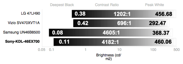 Contrast Chart