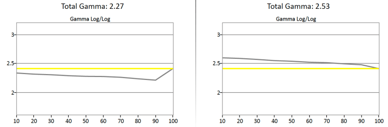 Pre/Post Gamma Sum