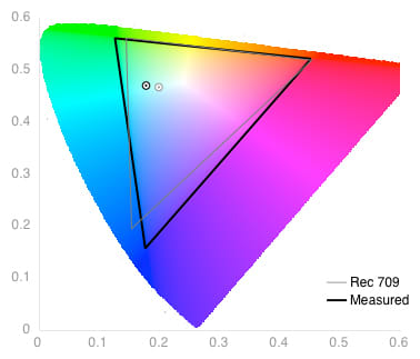 Color Gamut Graph