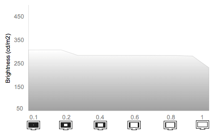 White Falloff Chart