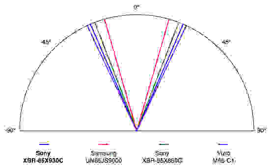 Sony XBR-65X930C science page test results