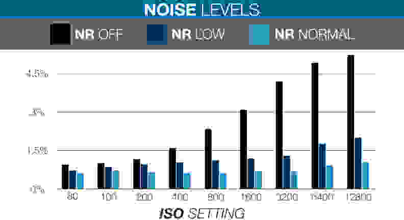 A chart showing the relationship between the level of noise and the ISO settings on the RX100 III.