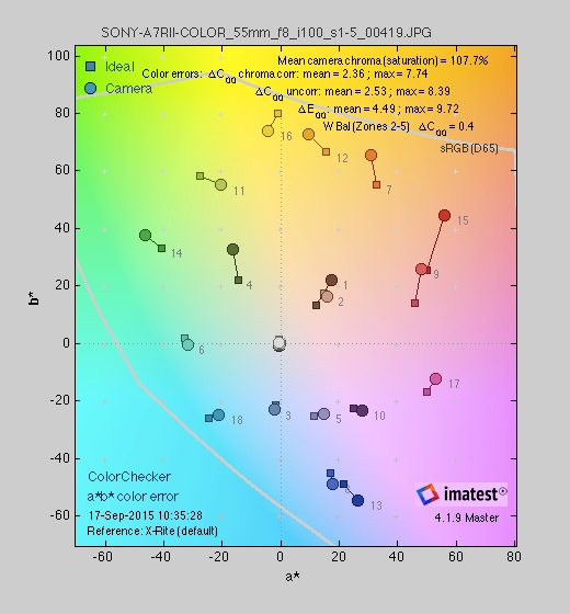 A color gamut chart of the Sony A7R II's performance