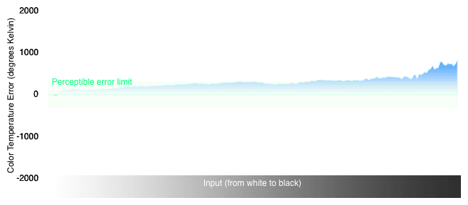 Color Temperature Chart
