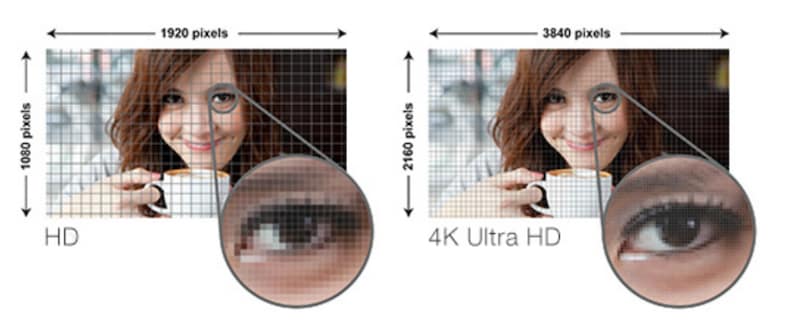 A screen is said to have a high resolution if it has many pixels both in the horizontal and vertical directions.