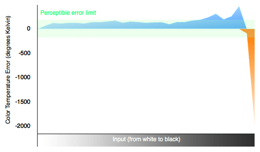 Color Temperature Chart