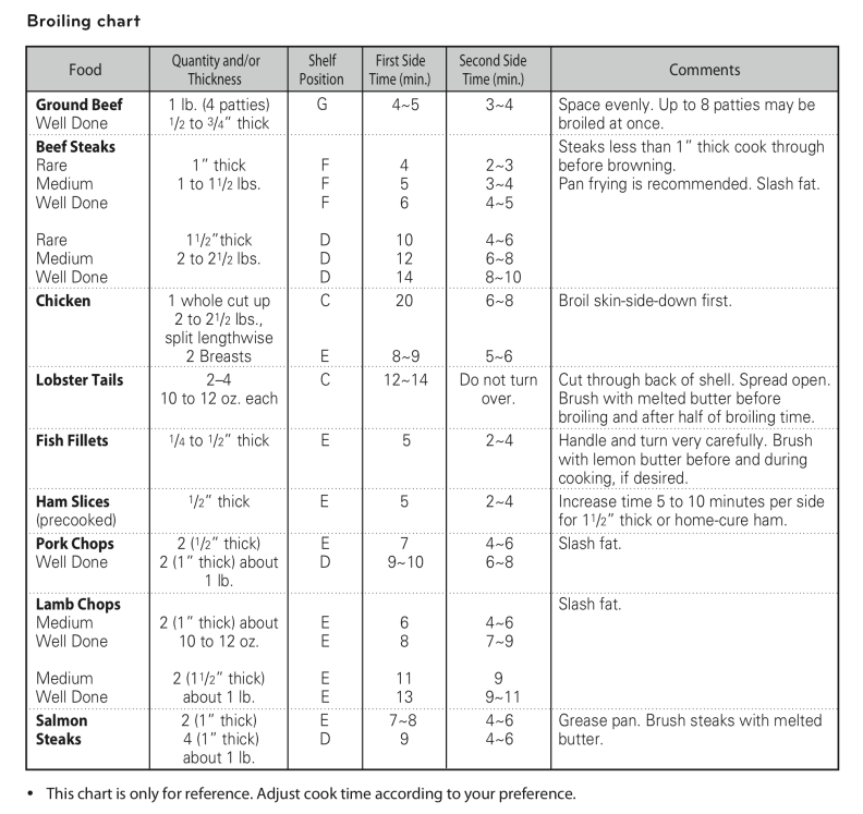 Broiler Chart