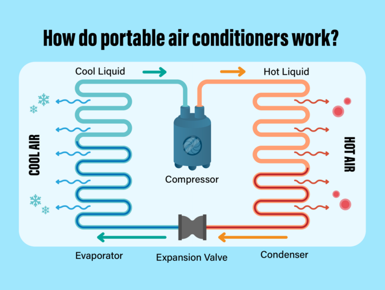 A diagram showing how an air conditioner takes in air from the room, removes its heat, expels that heat out the window, and blows the resulting cold air back into the room.