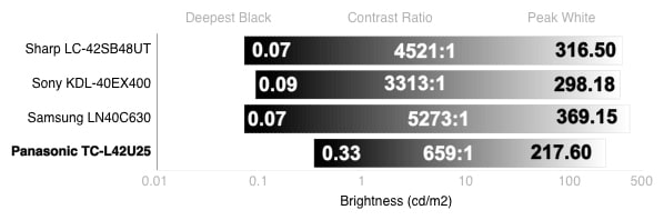 Contrast Chart