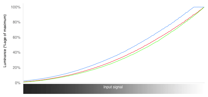 RGB Curves Chart