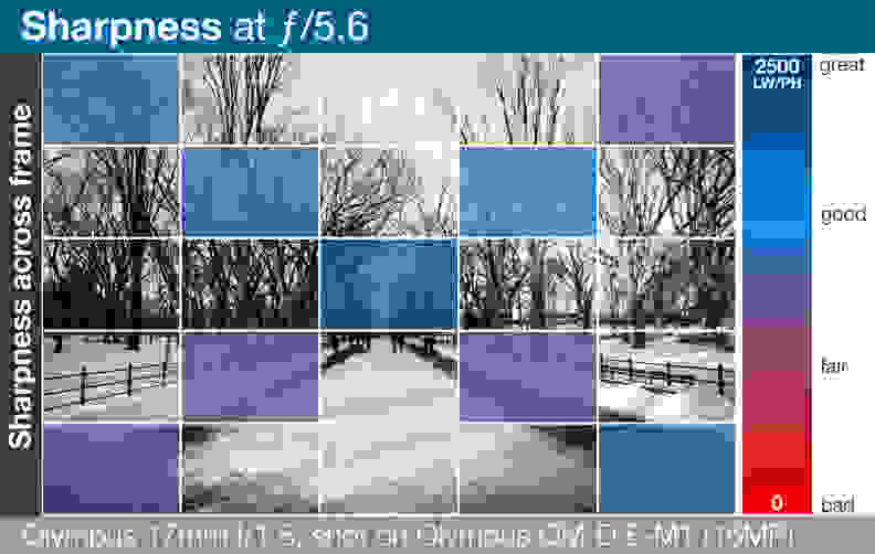 A heatmap of the Olympus M.Zuiko 17mm f1.8's lens sharpness across entire frame.