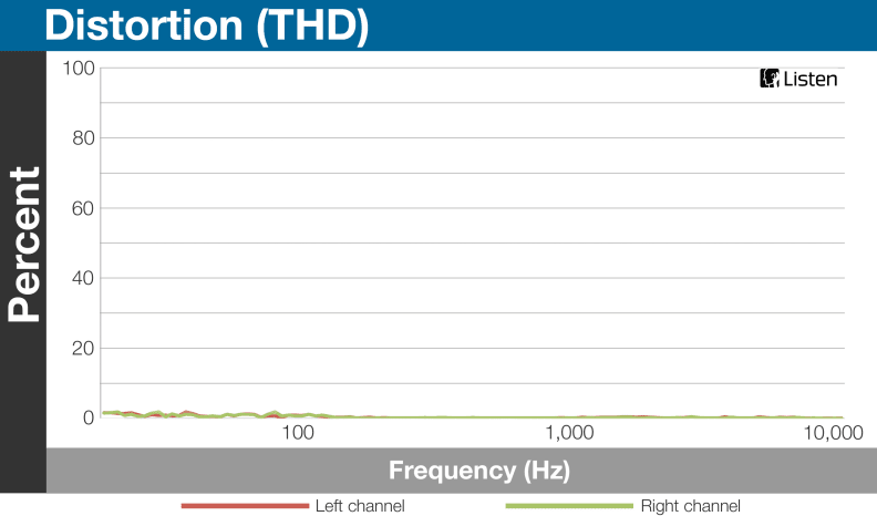 We consider 3% to be the audible level of distortion and the Cerberus only ever reach as high as 2%.