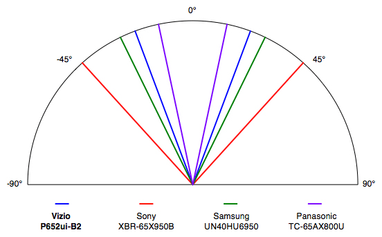 Vizio P652ui-B2 viewing angle
