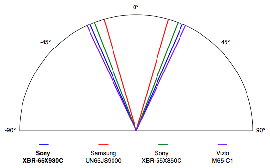 Sony XBR-65X930C science page test results