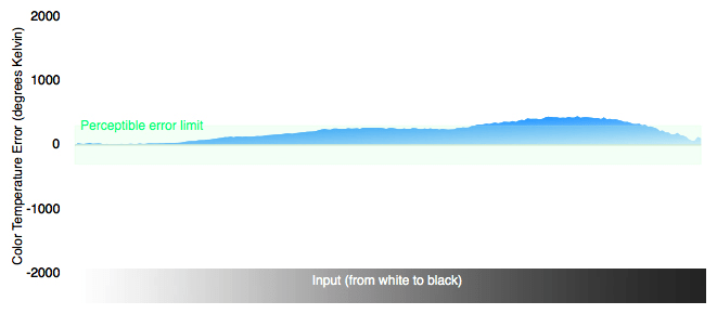 Color Temperature Chart