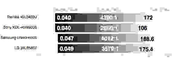 LG 39LB5600 contrast ratio comparison