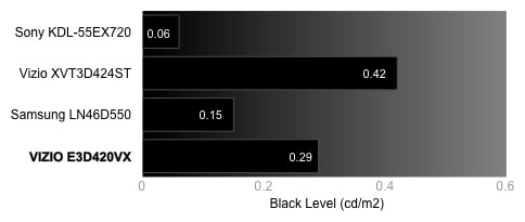 Black Level Chart
