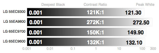 LG 65EG9600 4K OLED calibration