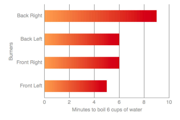 burner boil speed chart