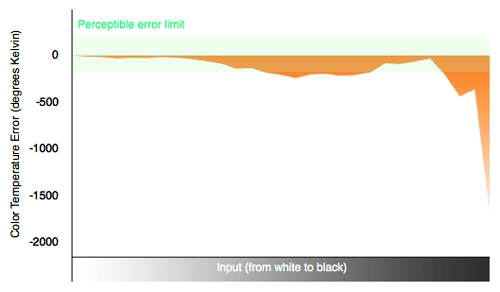 Color Temperature Chart