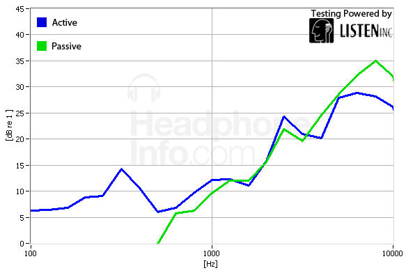 Isolation Graph