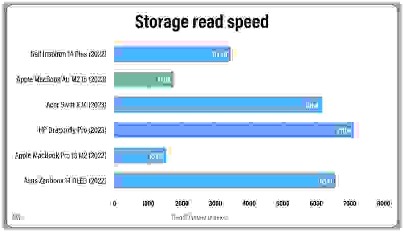 A colored bar graph showing performance measurements