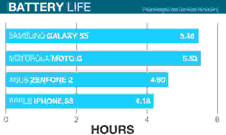 The ZenFone 2 doesn't blow the competition away in terms of battery life, but it outdoes many high-end phones.